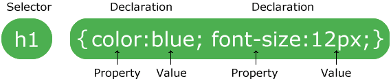 Syntaxe CSS